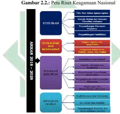 Gambar 2.2.:  Peta Riset Keagamaan Nasional 