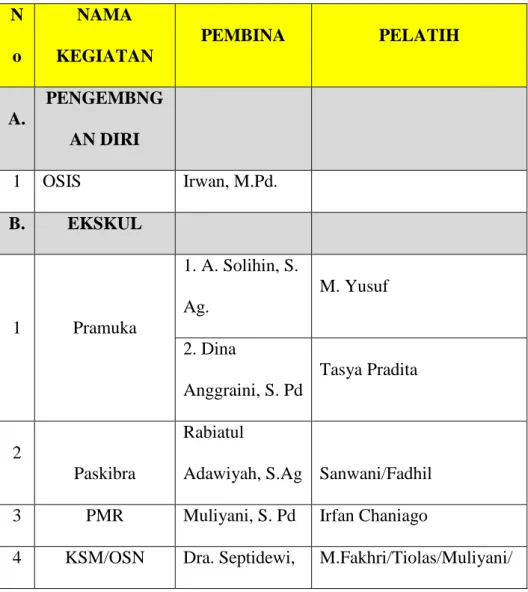 Tabel 1. Pembina Dan Pelatih Ekskul 