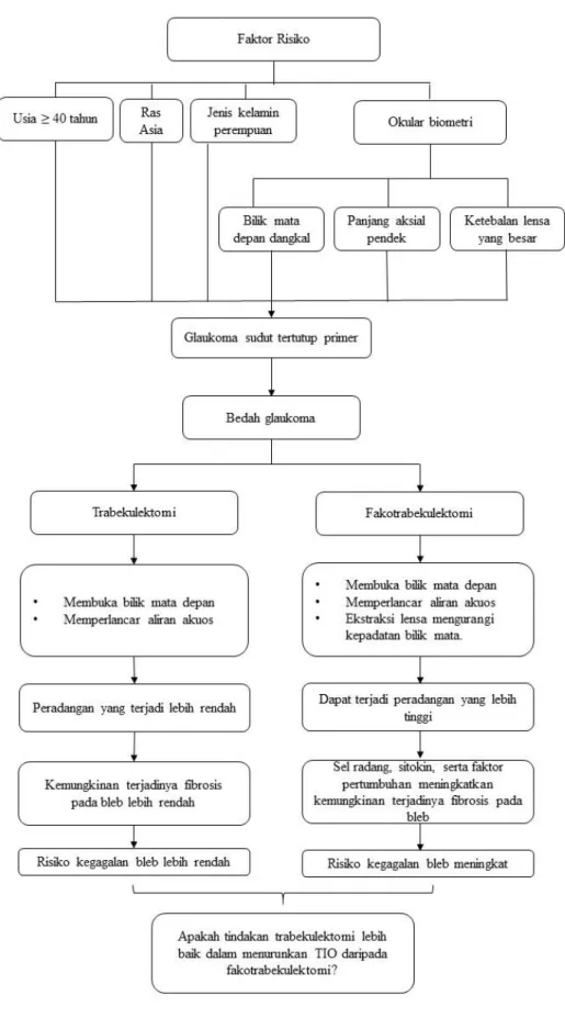 Gambar 2.6. Kerangka Pemikiran 
