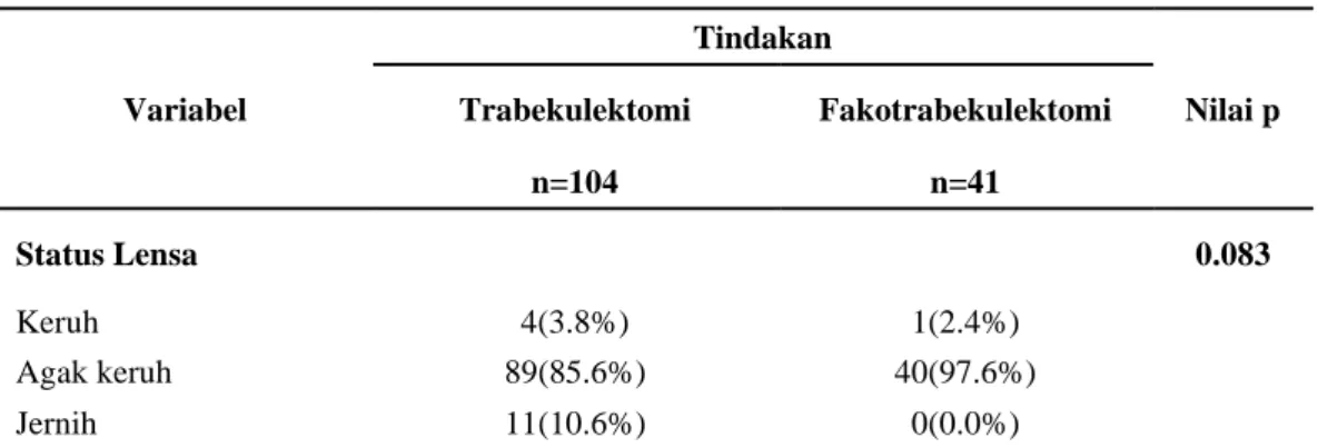 Tabel 4.3 Status lensa subjek penelitian 