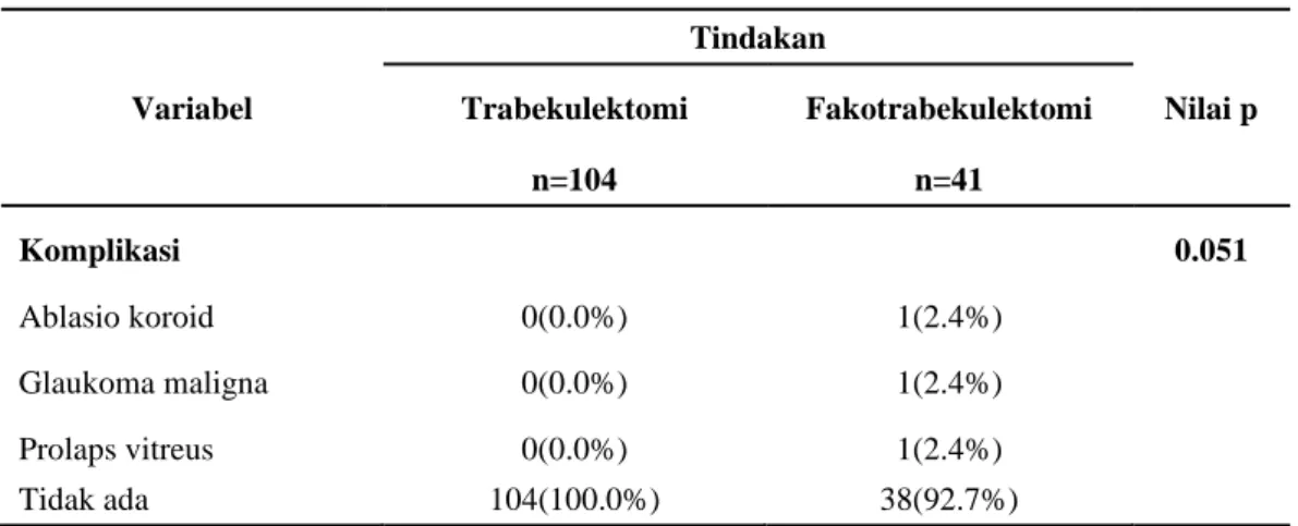 Tabel 4.4 Komplikasi Tindakan 