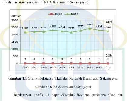 Gambar 1.1 Grafik Frekuensi Nikah dan Rujuk di Kecamatan Sukmajaya. 
