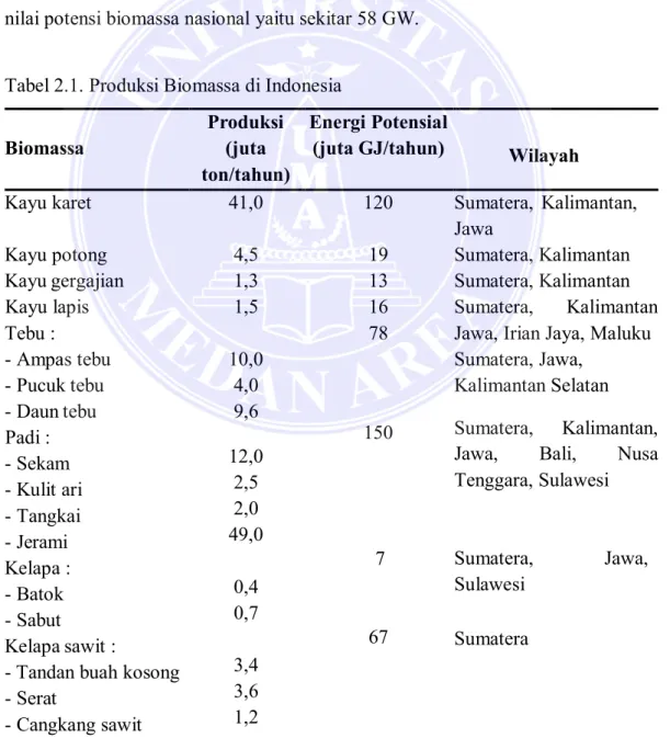 Tabel 2.1. Produksi Biomassa di Indonesia 