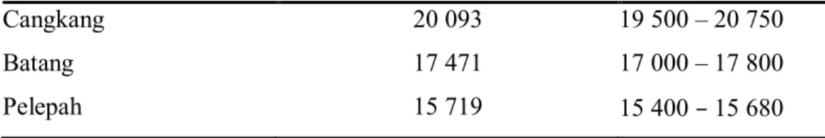 Tabel 2.4. Karakteristik Briket Arang dari TKKS dan Cangkang Sawit  No    Karakteristik  Briket arang tandan 