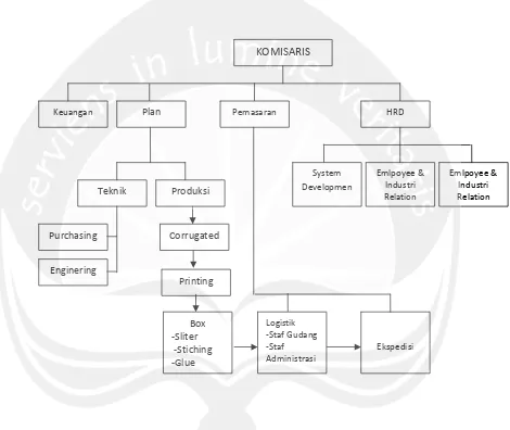Gambar 1 : Struktur Organisasi 