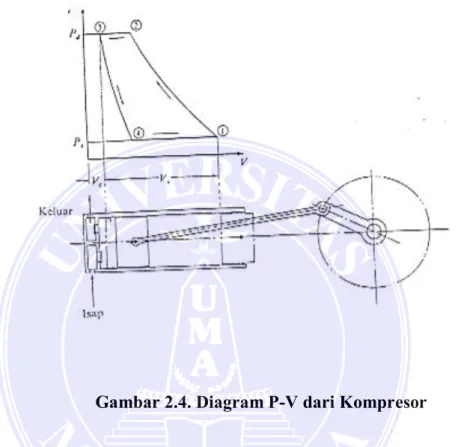 Gambar 2.4. Diagram P-V dari Kompresor 