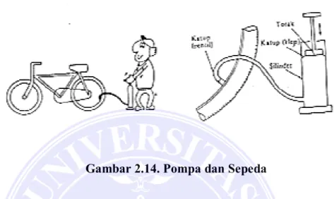 Gambar 2.14. Pompa dan Sepeda 