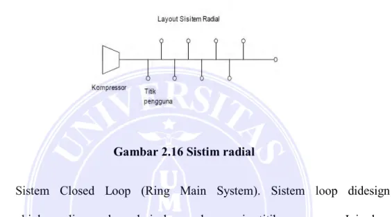 Gambar 2.16 Sistim radial 