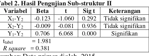 Tabel 1. Hasil Pengujian Sub-struktur I 