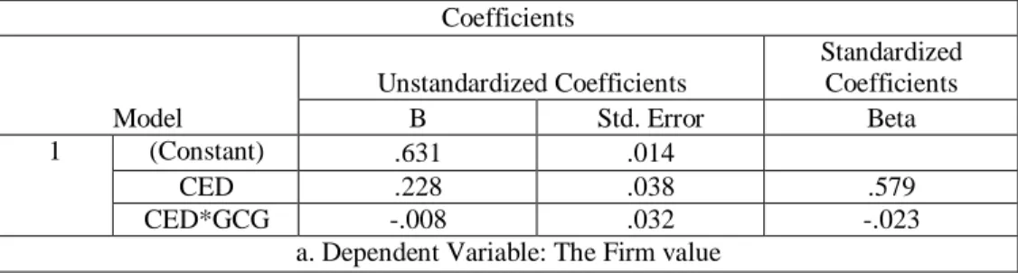 Table  6  shows  the  results  of  moderated  regression  analysis  that  provides  the  relationship between CED and Firm value, moderated by CCG