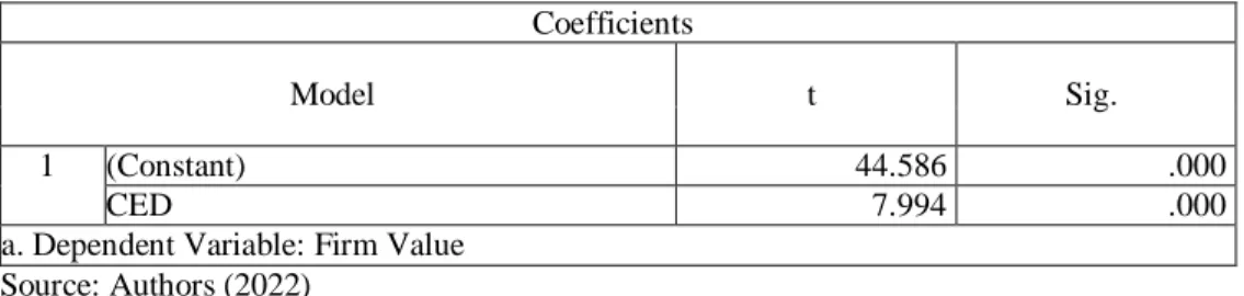 Table 8 shows the results of the T-Statistic Test that the significance score of CED on  firm value is 0.000 <0.05, and the T-count score is 7.994, which is greater than the  t-table  score  of  1.980