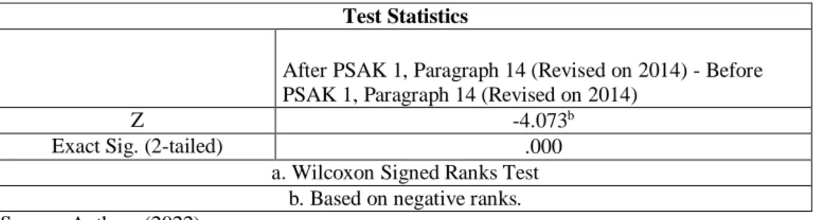 Table  11  shows  the  results  of  the  Wilcoxon  Signed  Rank  showed  the  exact  sig  score