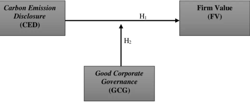 Figure  1  below  provides  us  with  a  conceptual  model  of  the  research  and  the  hypotheses developed in this research