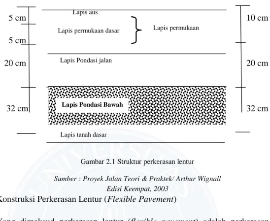 Gambar 2.1 Struktur perkerasan lentur 