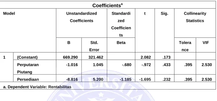 Tabel 4.6 Hasil Uji Multikolinieritas Coefficients a 
