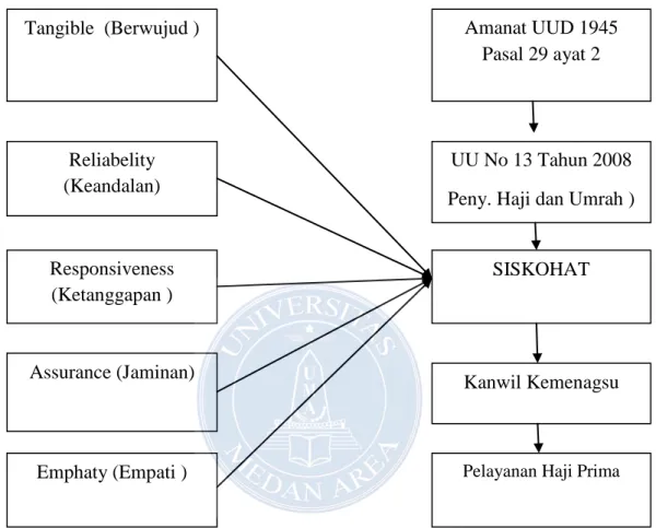 Gambar 2.1. Kerangka Teori 