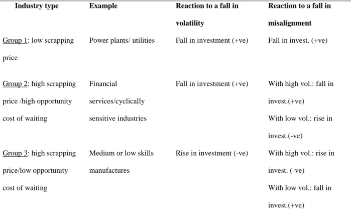 Table 1: Different industries have different investment reactions. 