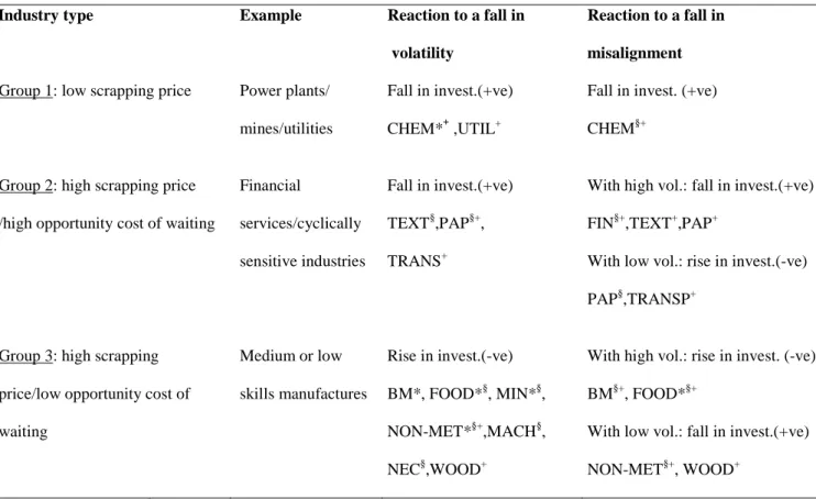 Table 5: How the empirical results compare with the theoretical predictions. 