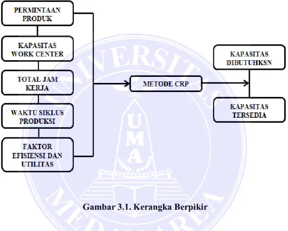 Gambar 3.1. Kerangka Berpikir 