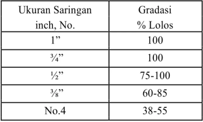 Tabel 2.1 Gradasi Agregat Campuran. 