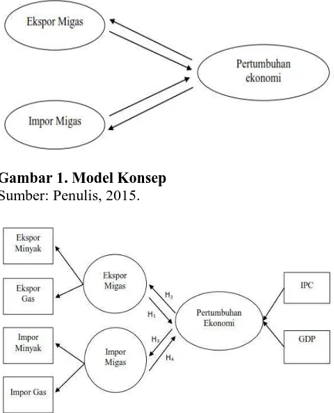 Gambar 1. Model Konsep Sumber: Penulis, 2015.  