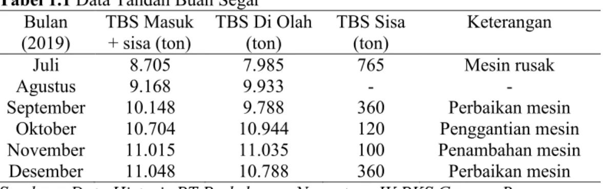 Tabel 1.1 Data Tandan Buah Segar  Bulan 