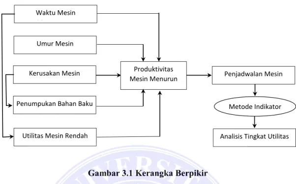 Gambar 3.1 Kerangka Berpikir 