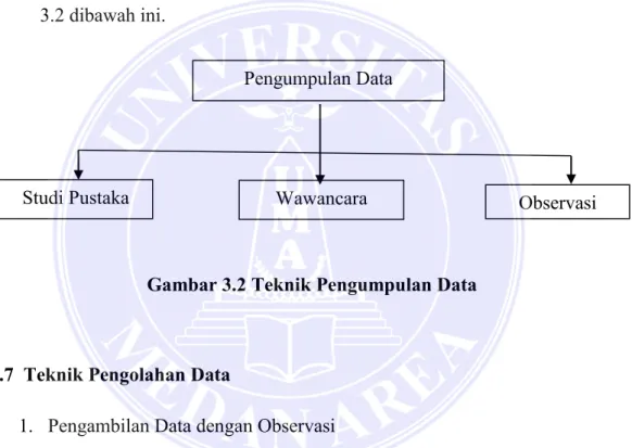 Gambar 3.2 Teknik Pengumpulan Data 