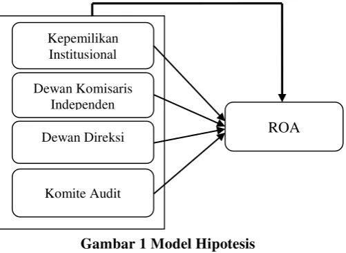 Gambar 1 Model Hipotesis 