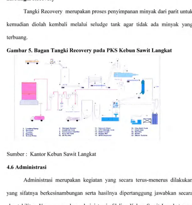 Gambar  5.  Bagan  Tangki  Recovery  pada  PKS  Kebun  Sawit  Langkat