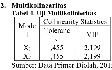 Tabel 4. Uji Multikolinieritas Collinearity Statistics Toleranc