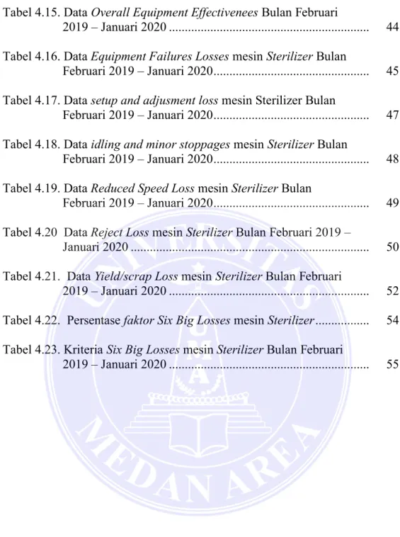 Tabel 4.15. Data Overall Equipment Effectivenees Bulan Februari  