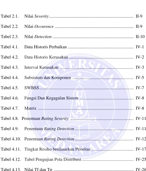 Tabel 2.1.   Nilai Severity ...........................................................................