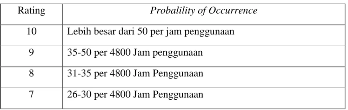 Tabel 2.2. Nilai Occurrence 