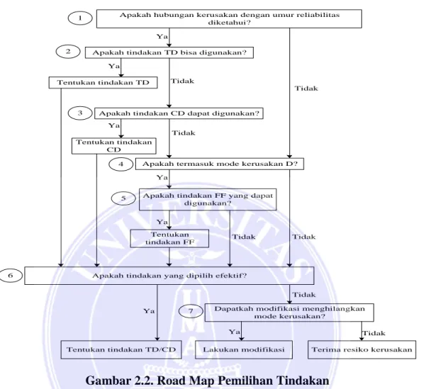Gambar 2.2. Road Map Pemilihan Tindakan 