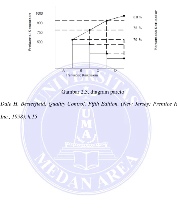 Gambar 2.3. diagram pareto 