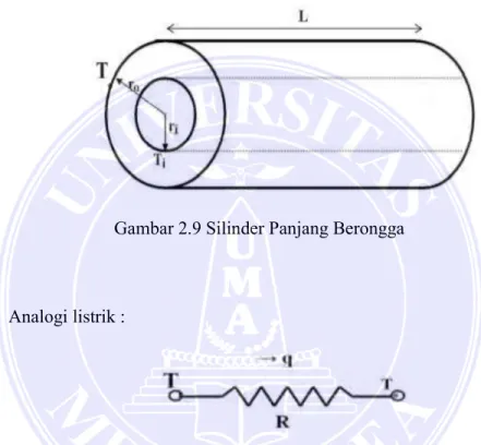 Gambar 2.9 Silinder Panjang Berongga 