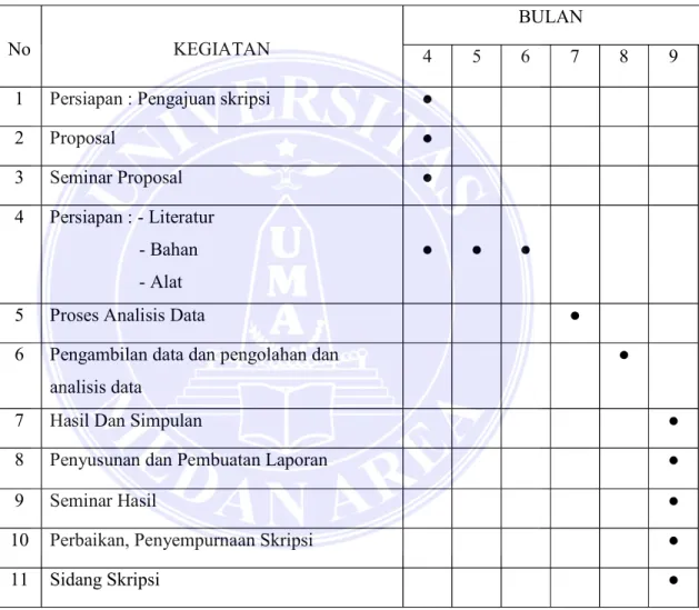 Tabel 3.1 Jadwal Pelaksanaan Penelitian 