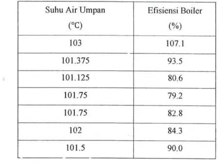 Table  4.  18.  Hubungan  Suhu  Air  Unrpan  dengan  Efisiensi  Boiler.