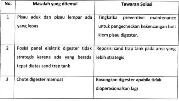 Table  2.2 Spesifikasi digester