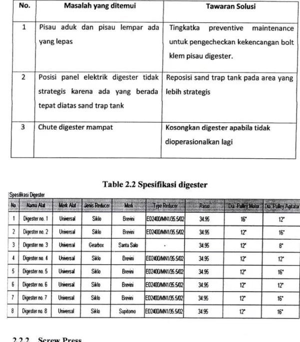 Table  2.1 Permasalahan  dan solusi  dalam digester
