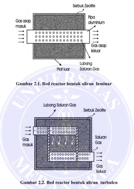 Gambar 2.1. Bed reactor bentuk aliran  laminar 