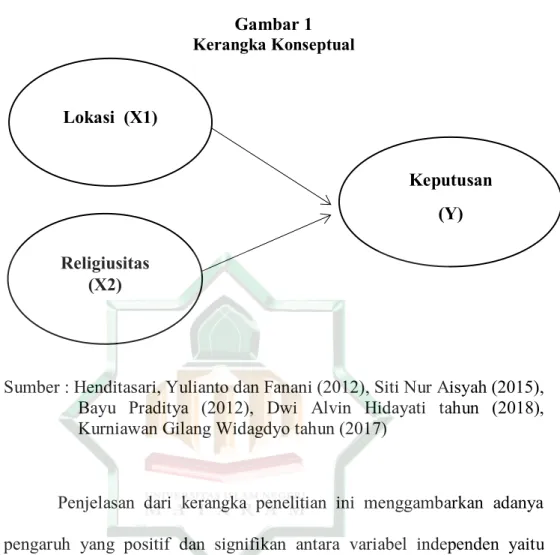 Gambar 1  Kerangka Konseptual