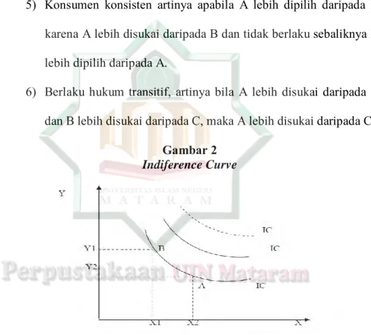 Gambar 2  Indiference Curve 