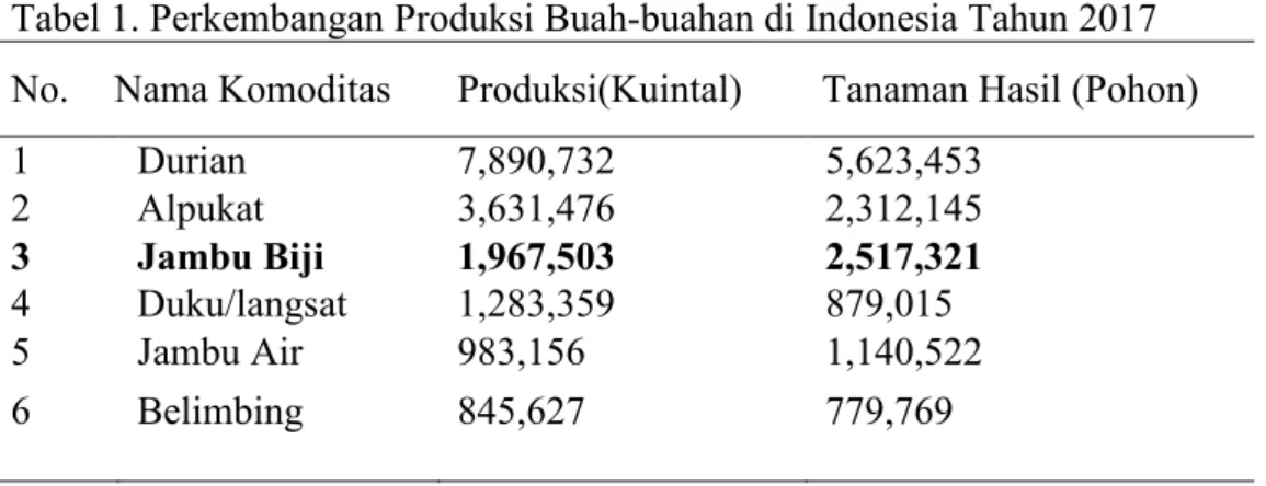 Tabel  1  Berdasarkan  tabel  1  dapat  dilihat  jumlah  produksi  nasional  komoditas  jambu  biji  sebesar  1,967,503  kuintal  dengan  jumlah  tanaman  hasil  sebanyak 2,517,321 pohon Jumlah ini lebih kecil jika dibanding dengan beberapa  komoditas lain