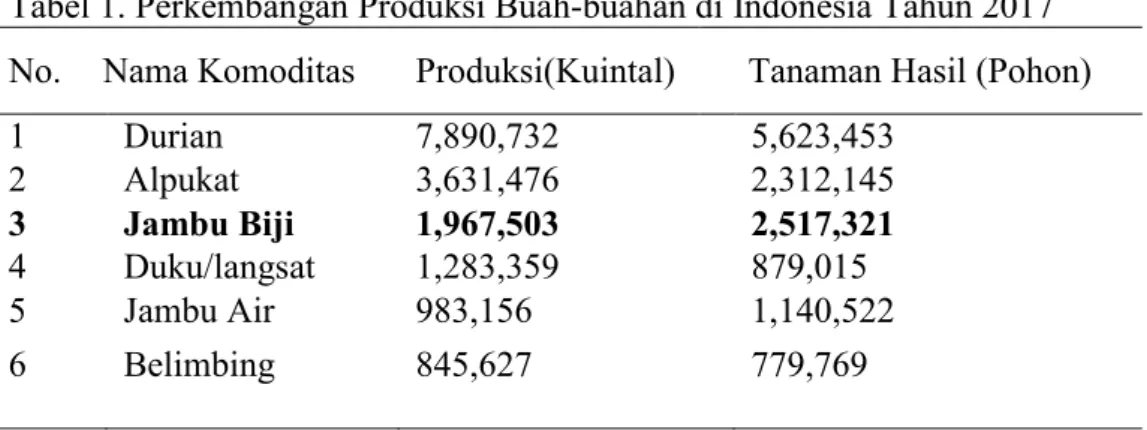 Tabel 1. Perkembangan Produksi Buah-buahan di Indonesia Tahun 2017 
