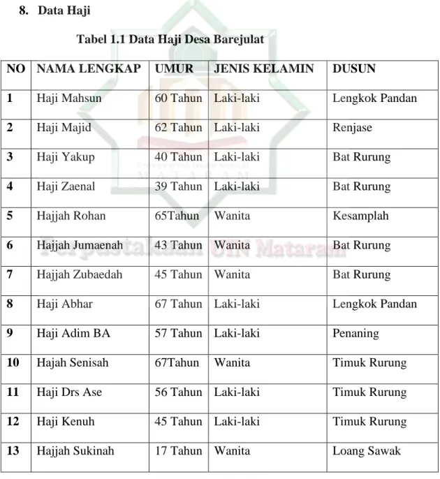Tabel 1.1 Data Haji Desa Barejulat 