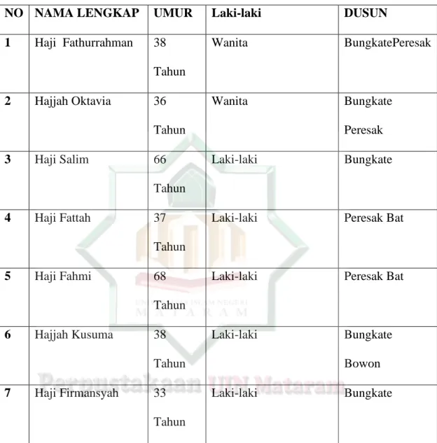 Tabel 1.2 Data Haji di Desa Lengkok Bungkate 