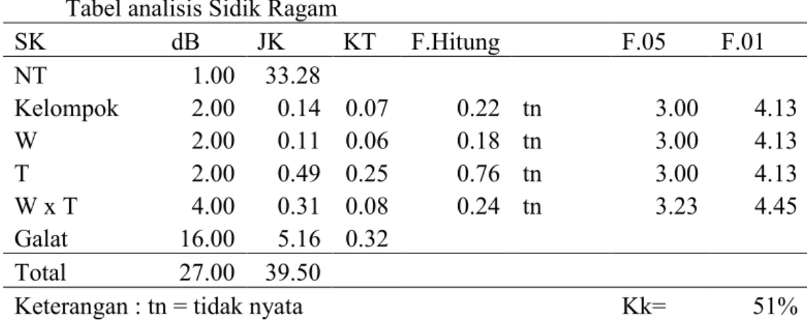 Tabel analisis Sidik Ragam 