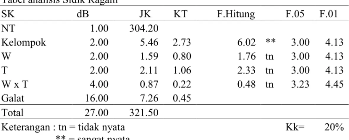 Tabel analisis Sidik Ragam 